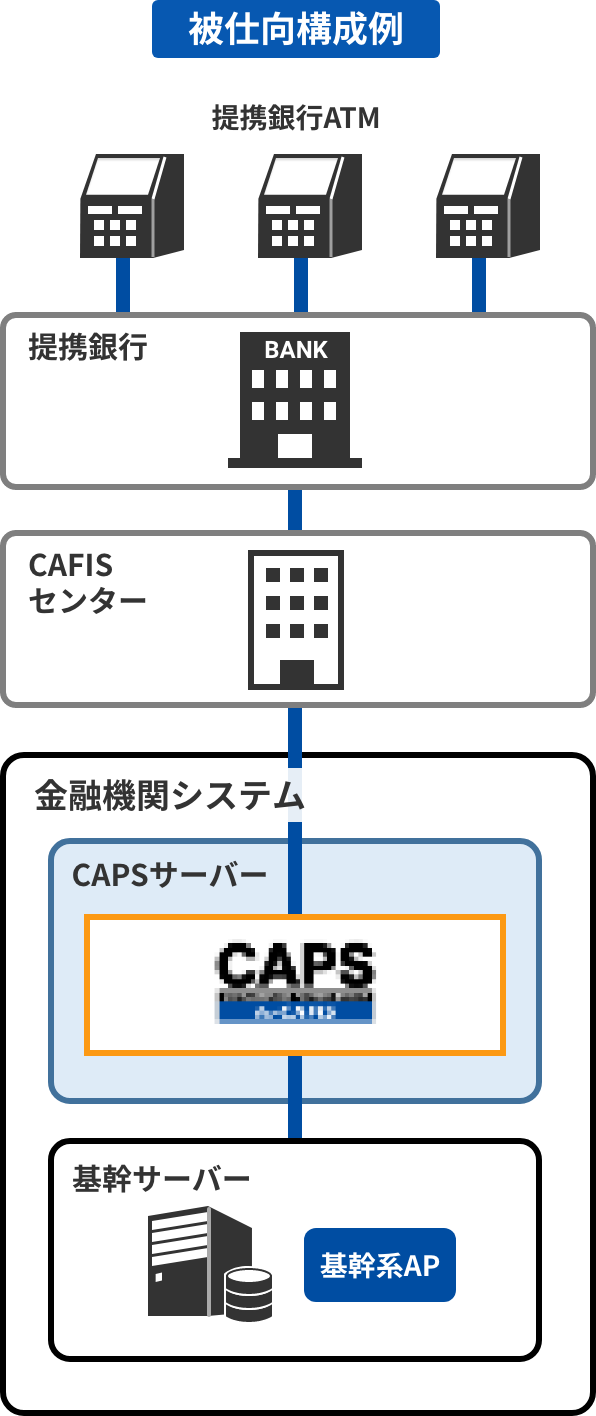 決済センターと金融機関/加盟店を確実に結び、必要な決済インフラのスムーズな構築を実現するパッケージ製品