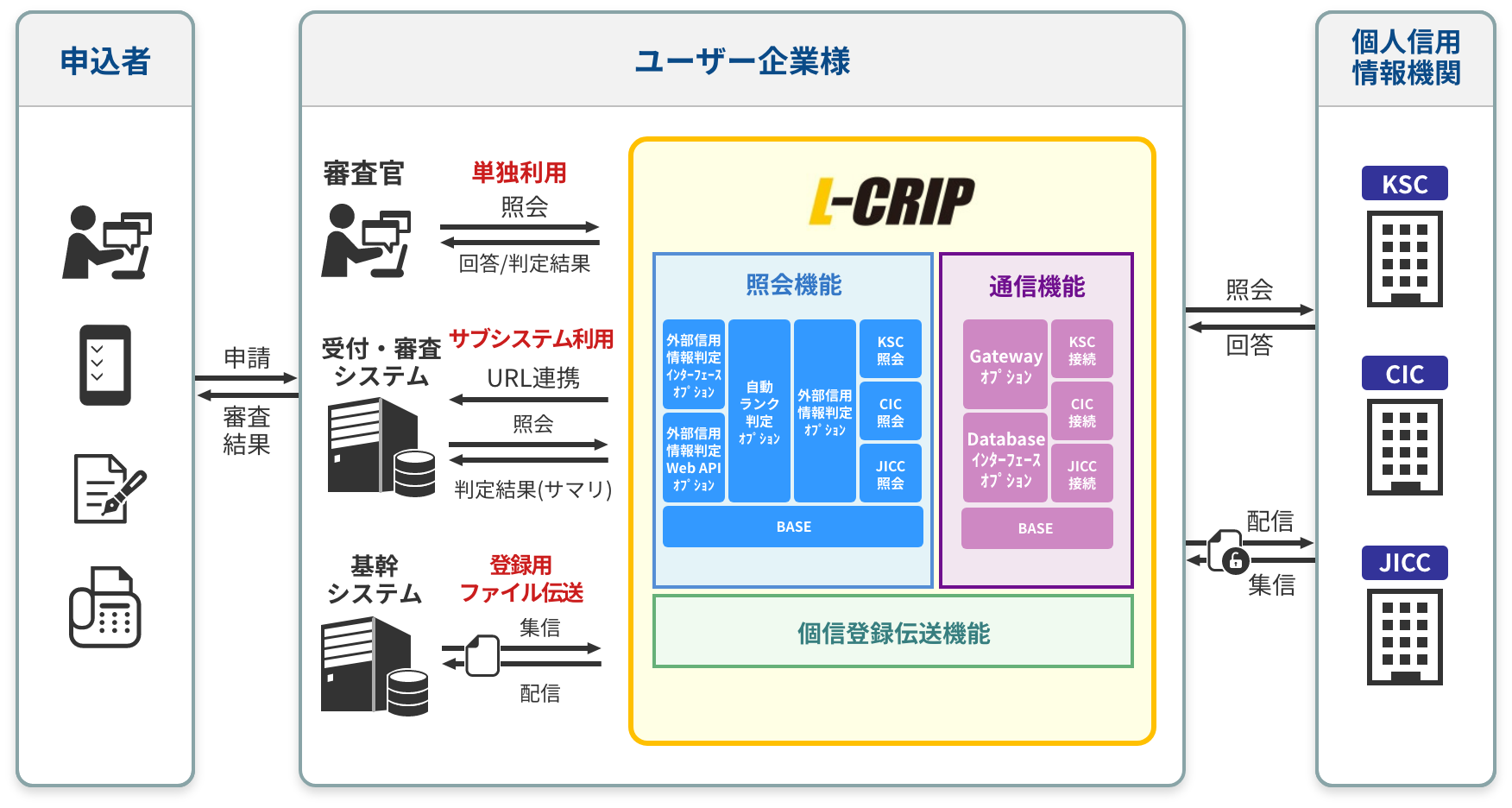 L-CRIP システム連携可能