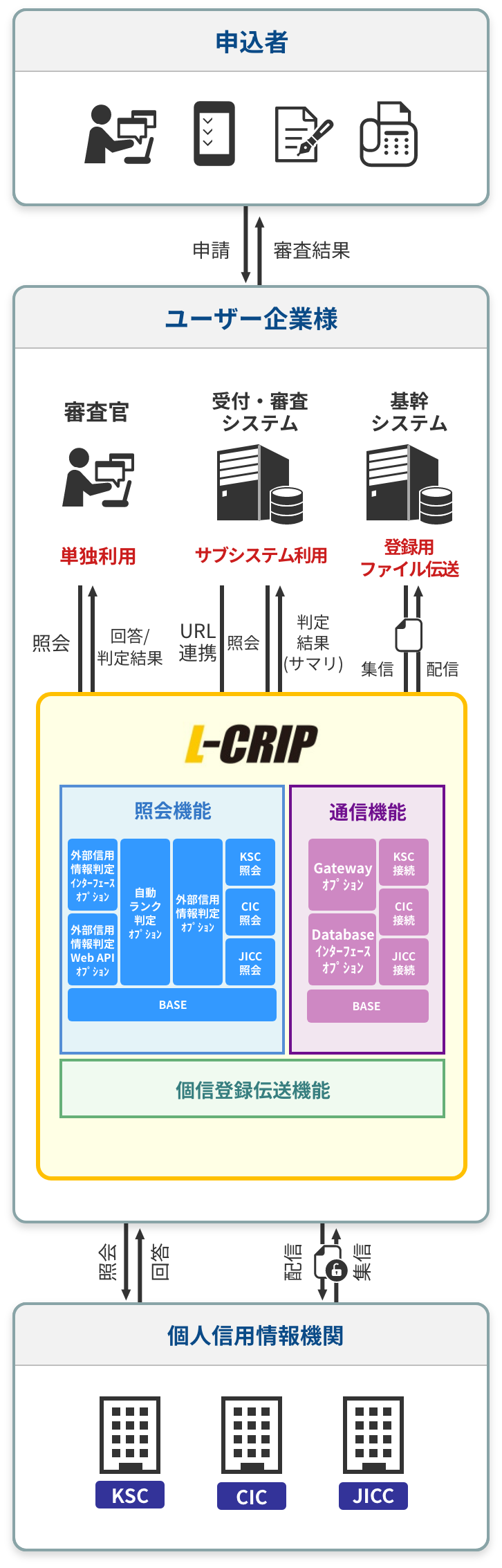 L-CRIP システム連携可能