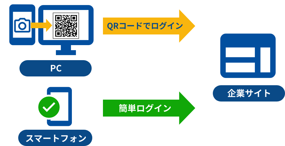 簡単ログイン