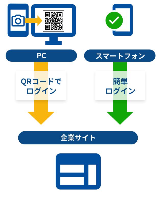 簡単ログイン