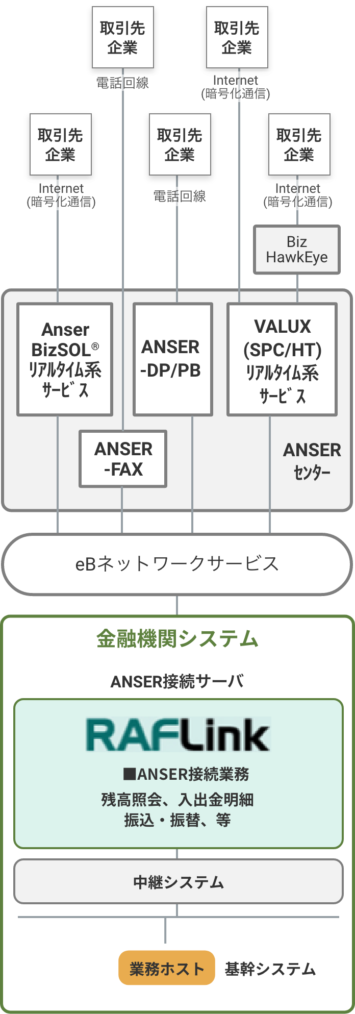 システム開発を低減　新たな価値提供をスピーディーに