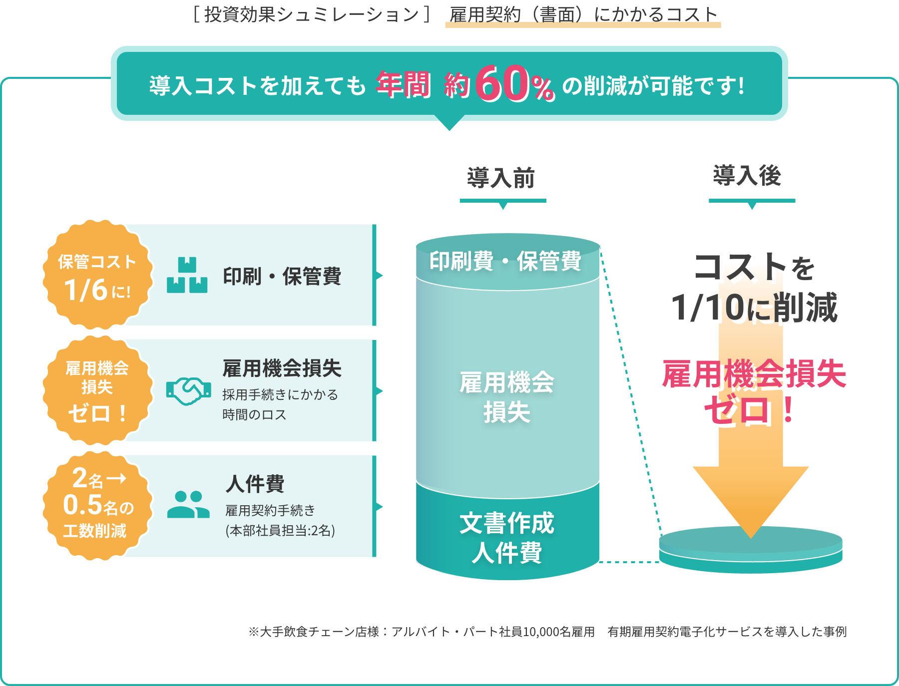  投資効果シュミレーション雇用契約（書面）にかかるコスト