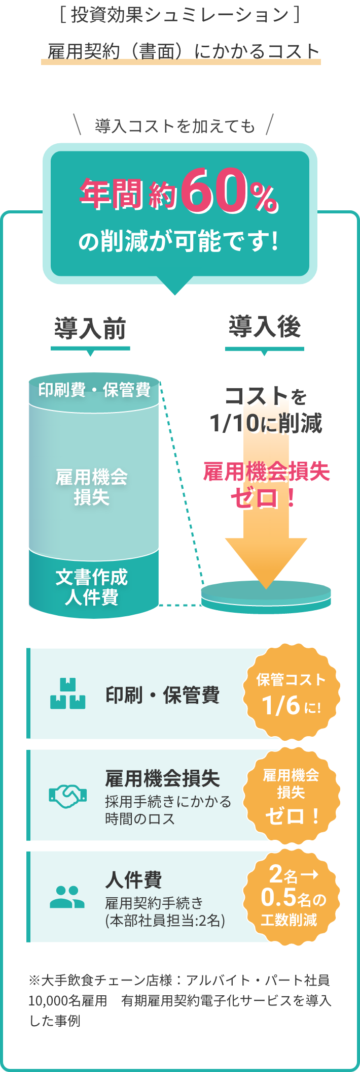  投資効果シュミレーション雇用契約（書面）にかかるコスト