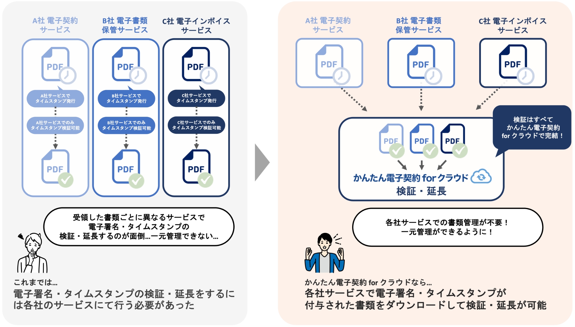 対象データの検証・タイムスタンプの延長が可能