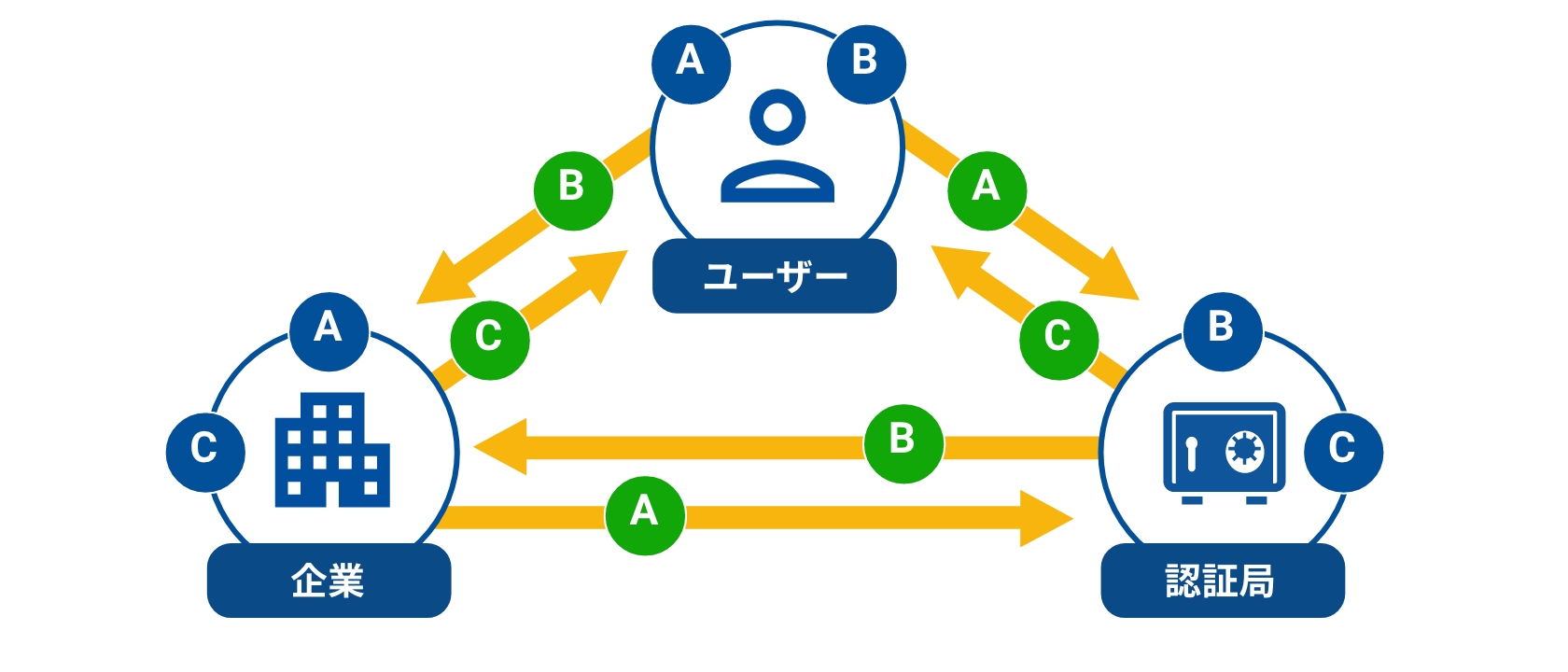 ユーザー×企業×認証局で三位一体のセキュリティ
