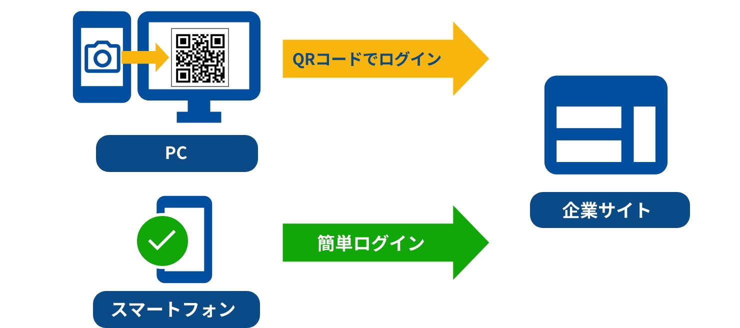 簡単ログイン