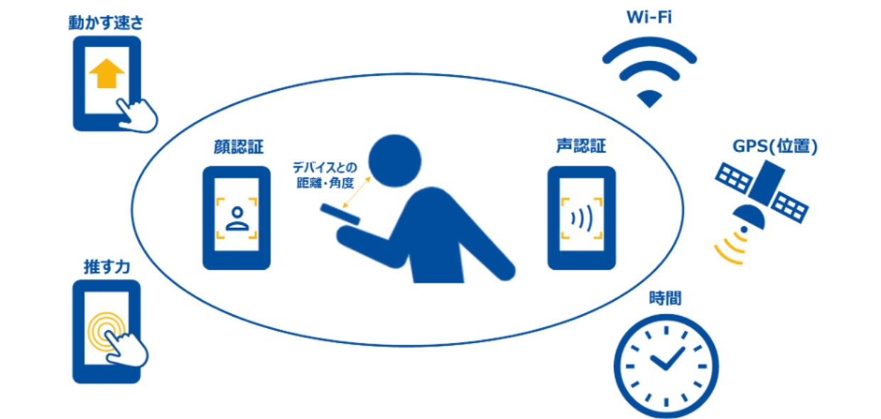 複数の情報を統合して認証