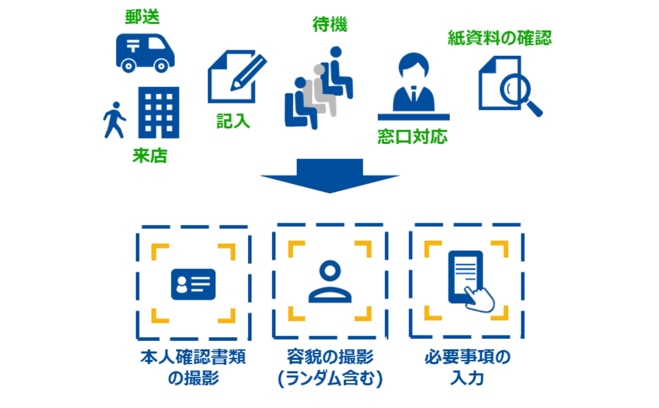 本人確認の手間を削減