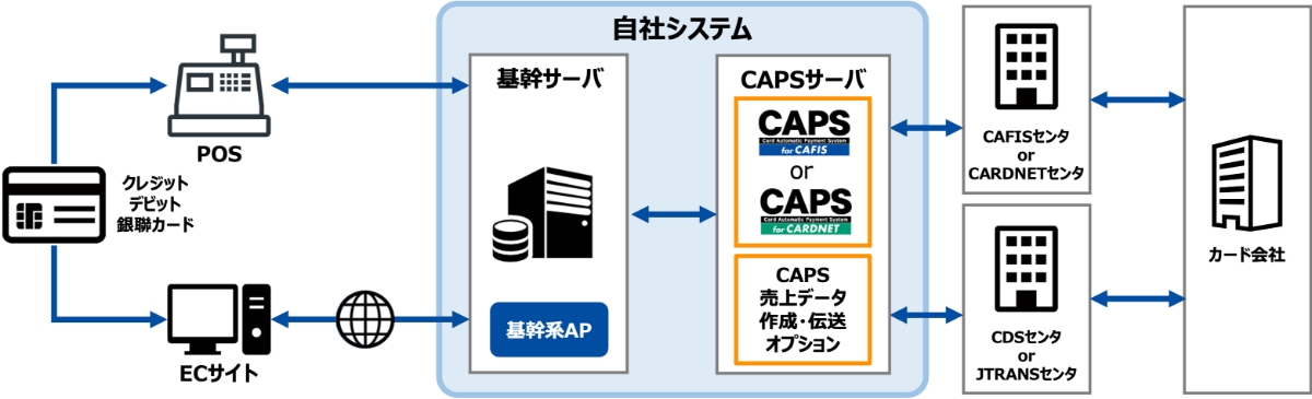 仕向構成例：自社での決済システム構築