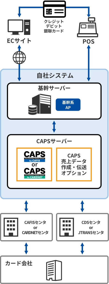 仕向構成例：自社での決済システム構築