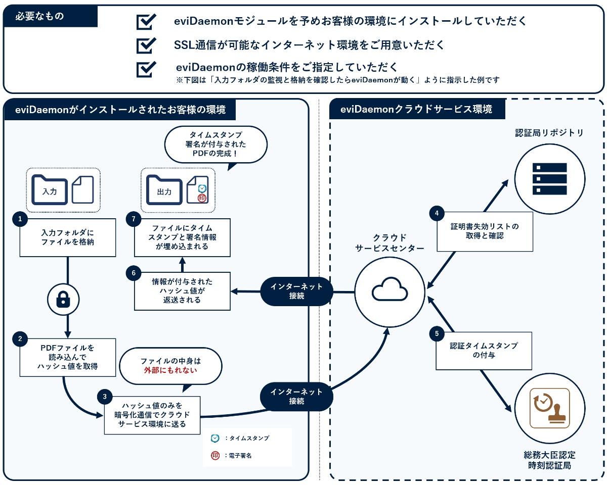 セキュアなSSL接続で安心