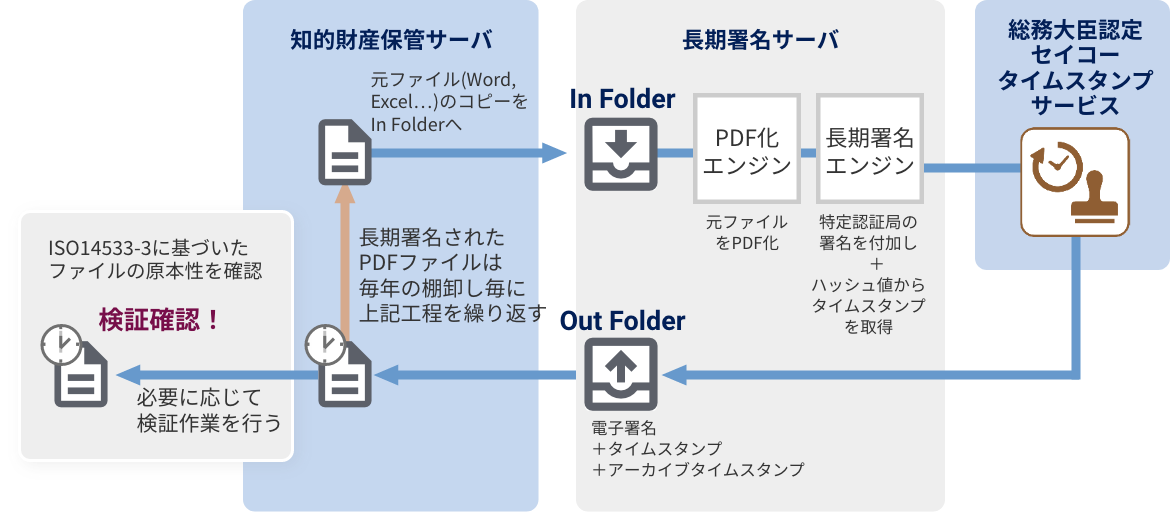 SEIKO Cyber Time 時刻認証局　ISO14533-3に基づいた ファイルの原本性を確認