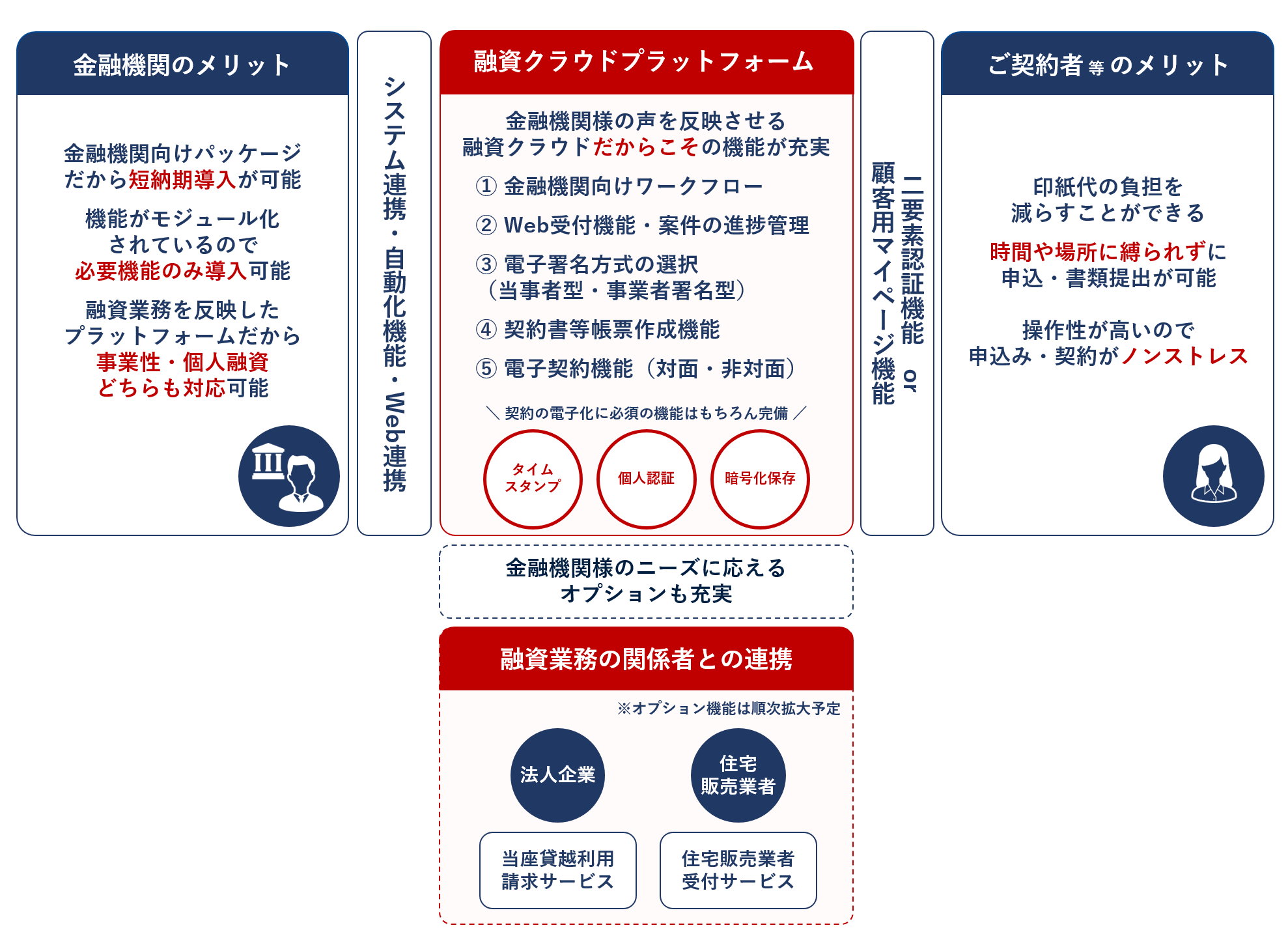 融資クラウドプラットフォームを使用した業務の流れ