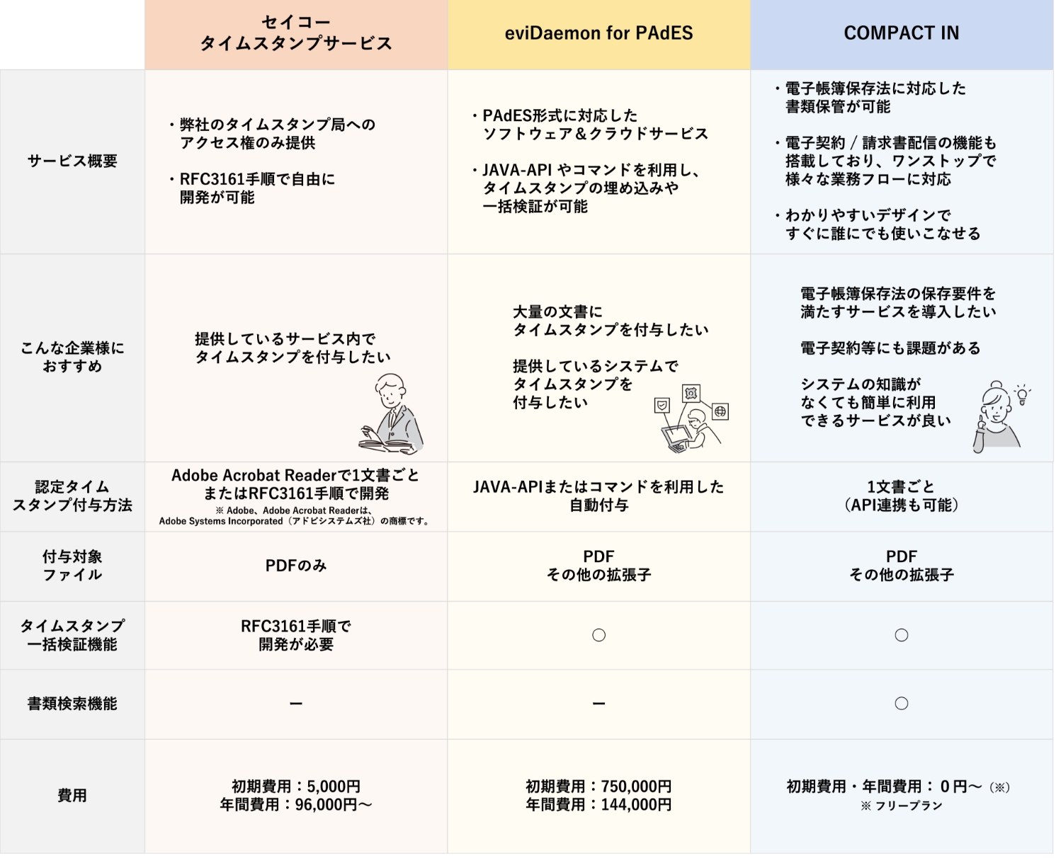 タイムスタンプ関連サービス比較表