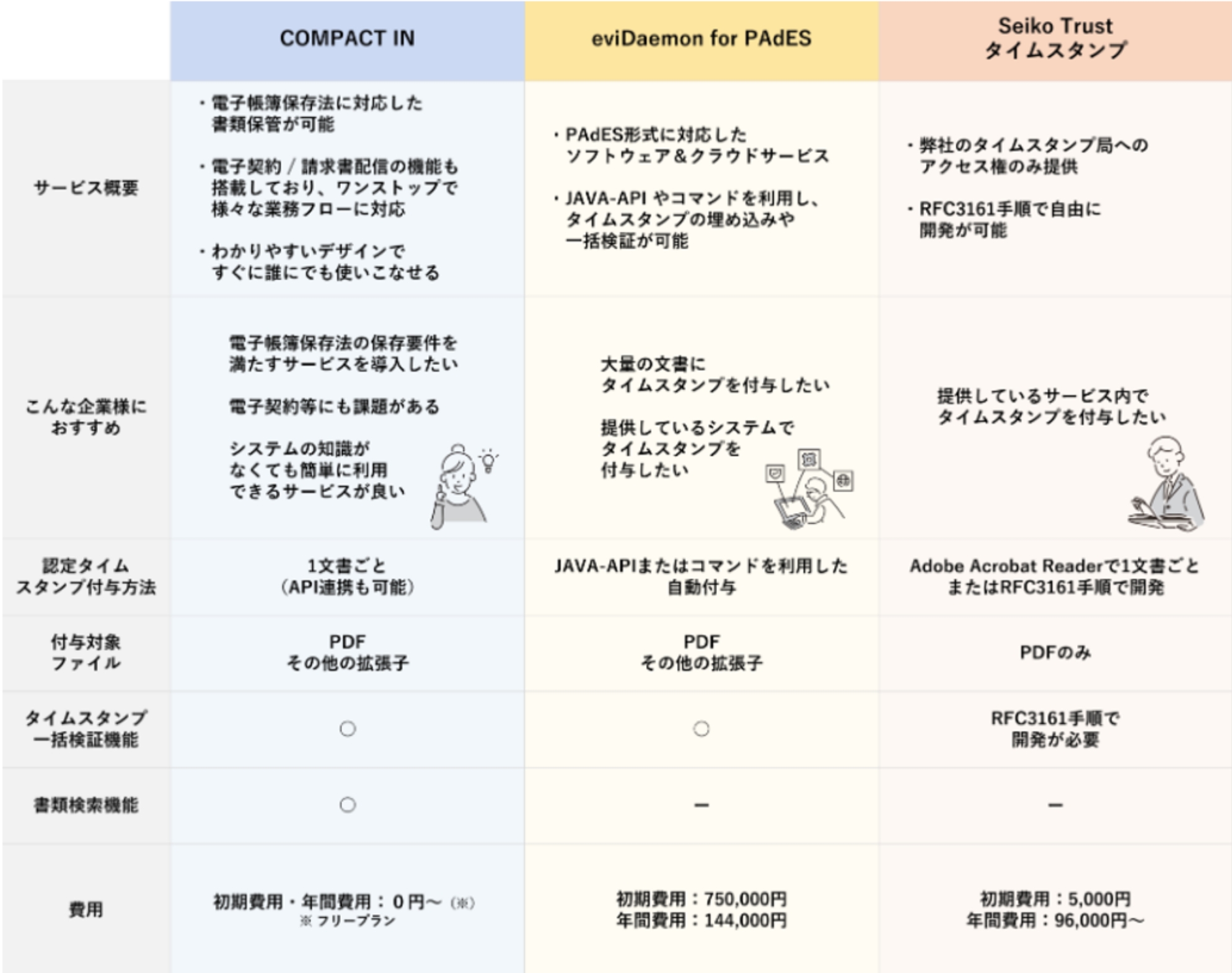 タイムスタンプ関連サービス比較表