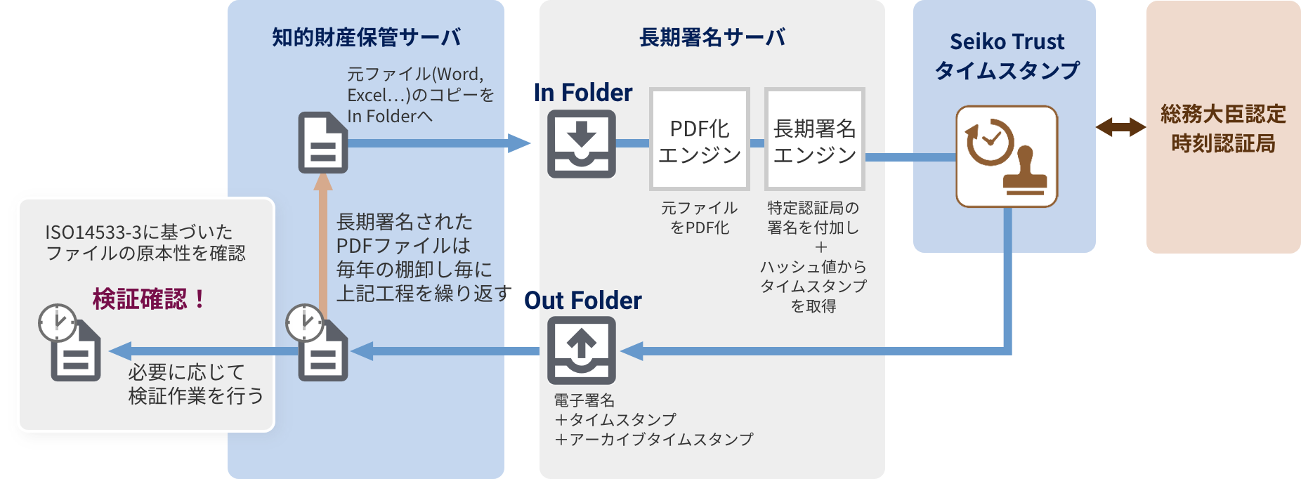 SEIKO Cyber Time 時刻認証局　ISO14533-3に基づいた ファイルの原本性を確認