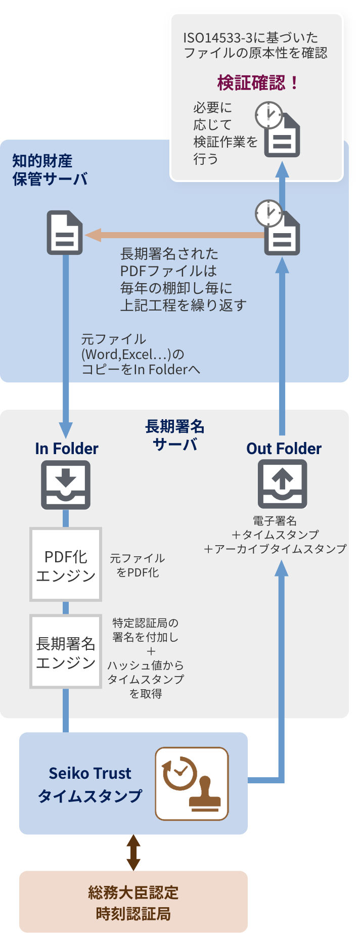 SEIKO Cyber Time 時刻認証局　ISO14533-3に基づいた ファイルの原本性を確認