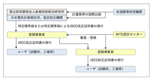 JCSSにおける計量トレーサビリティシステム図 　(独立行政法人製品評価技術基盤機構のWebサイト参照)