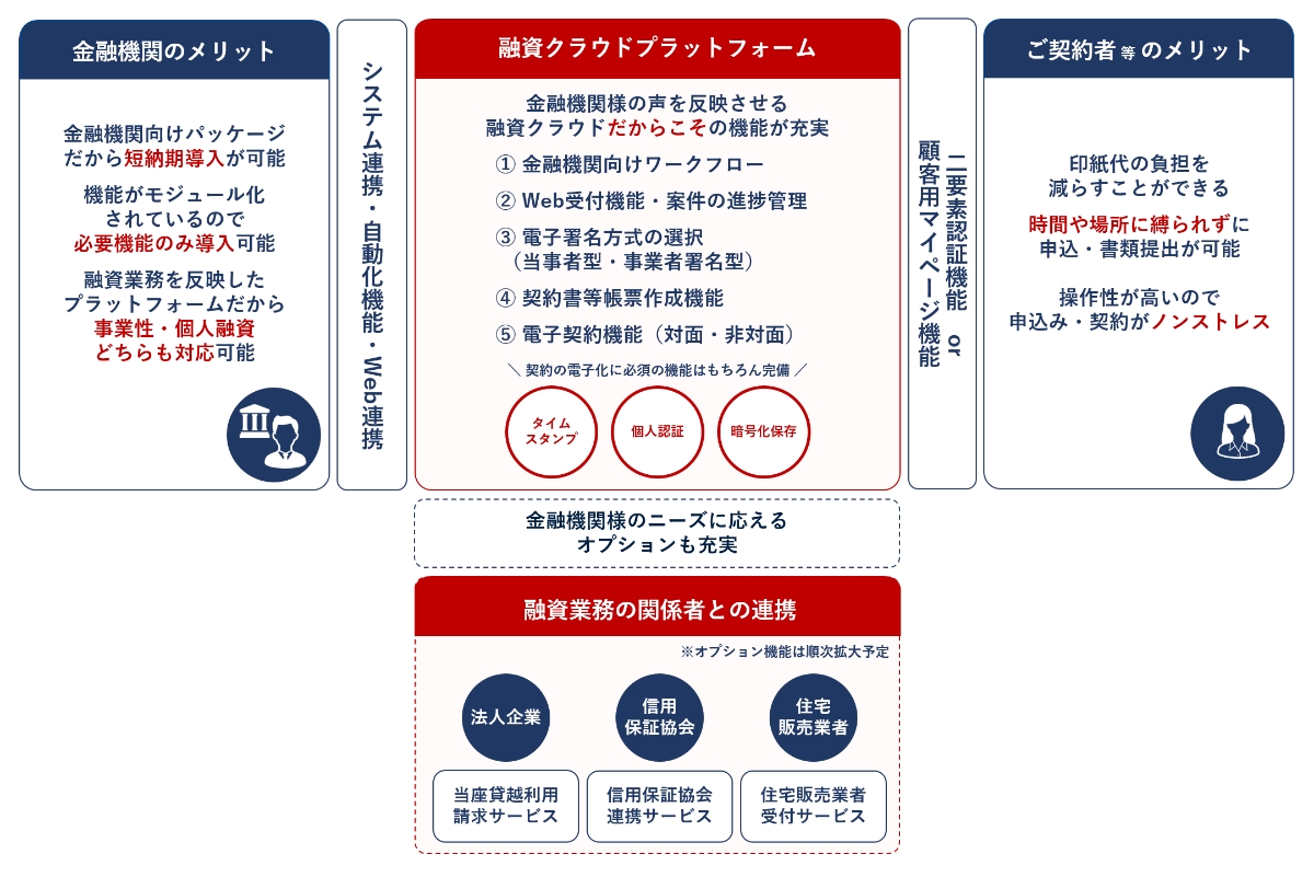 融資クラウドプラットフォームを使用した業務の流れ