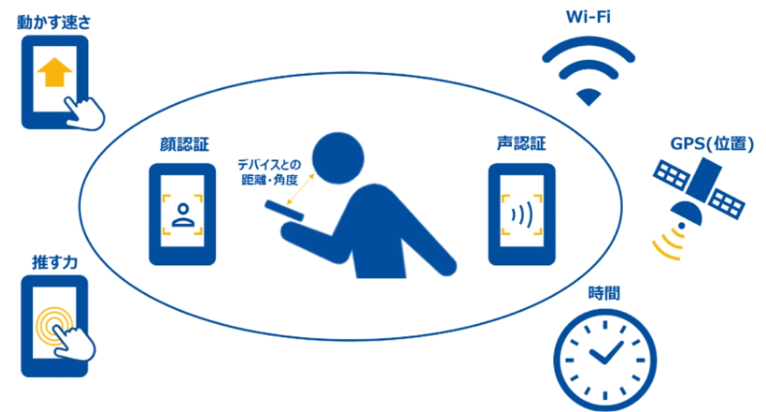複数の情報を統合して認証